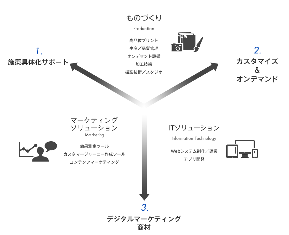 体系図:1.施策具体化サポート 2.カスタマイズ & オンデマンド 3.デジタルマーケティング商材