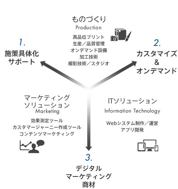 体系図:1.施策具体化サポート 2.カスタマイズ & オンデマンド 3.デジタルマーケティング商材