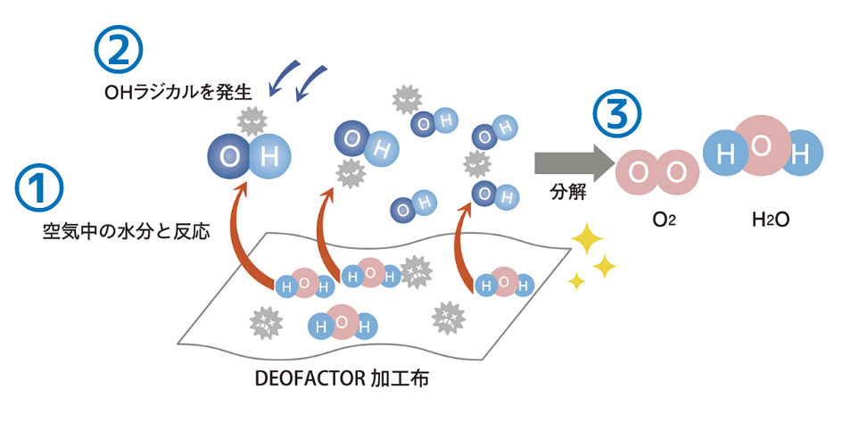 抗ウイルス・制菌メカニズムと特⻑