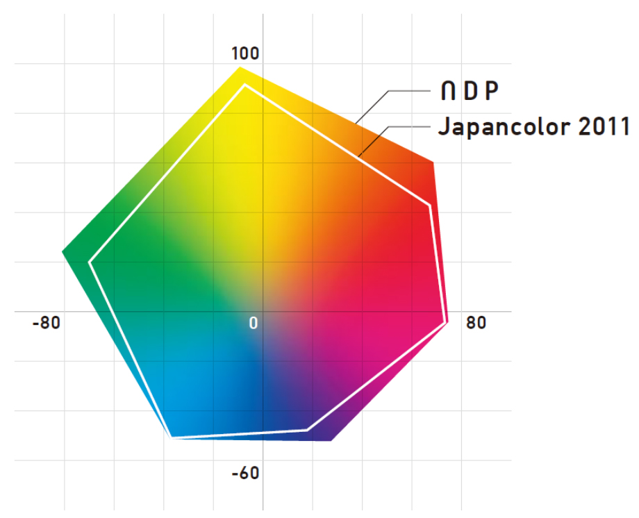 JapancolorをカバーするNDPの色域