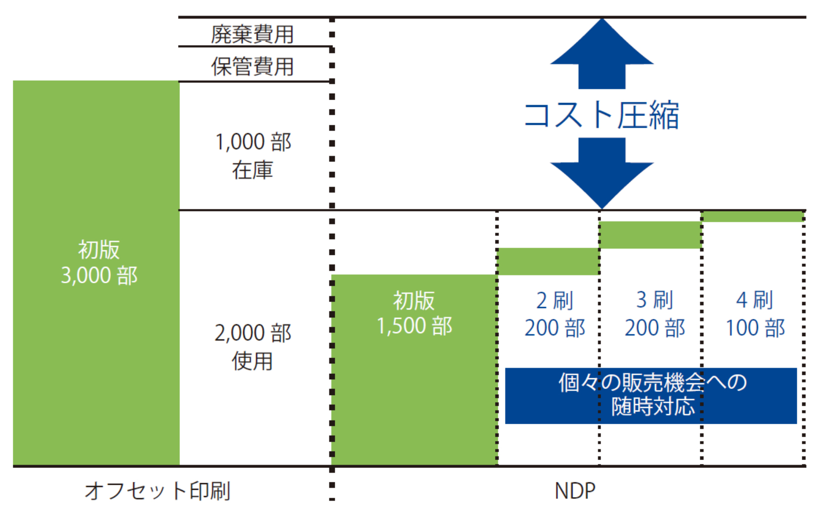 デジタル印刷機による少量生産効果のイメージ（印刷コスト+ 保管費用）