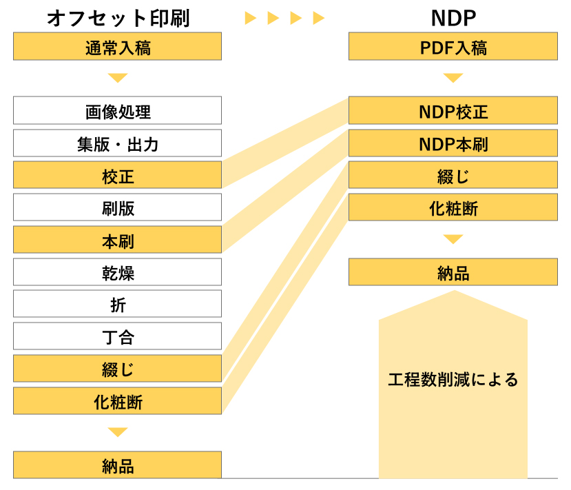 ワークフローの比較