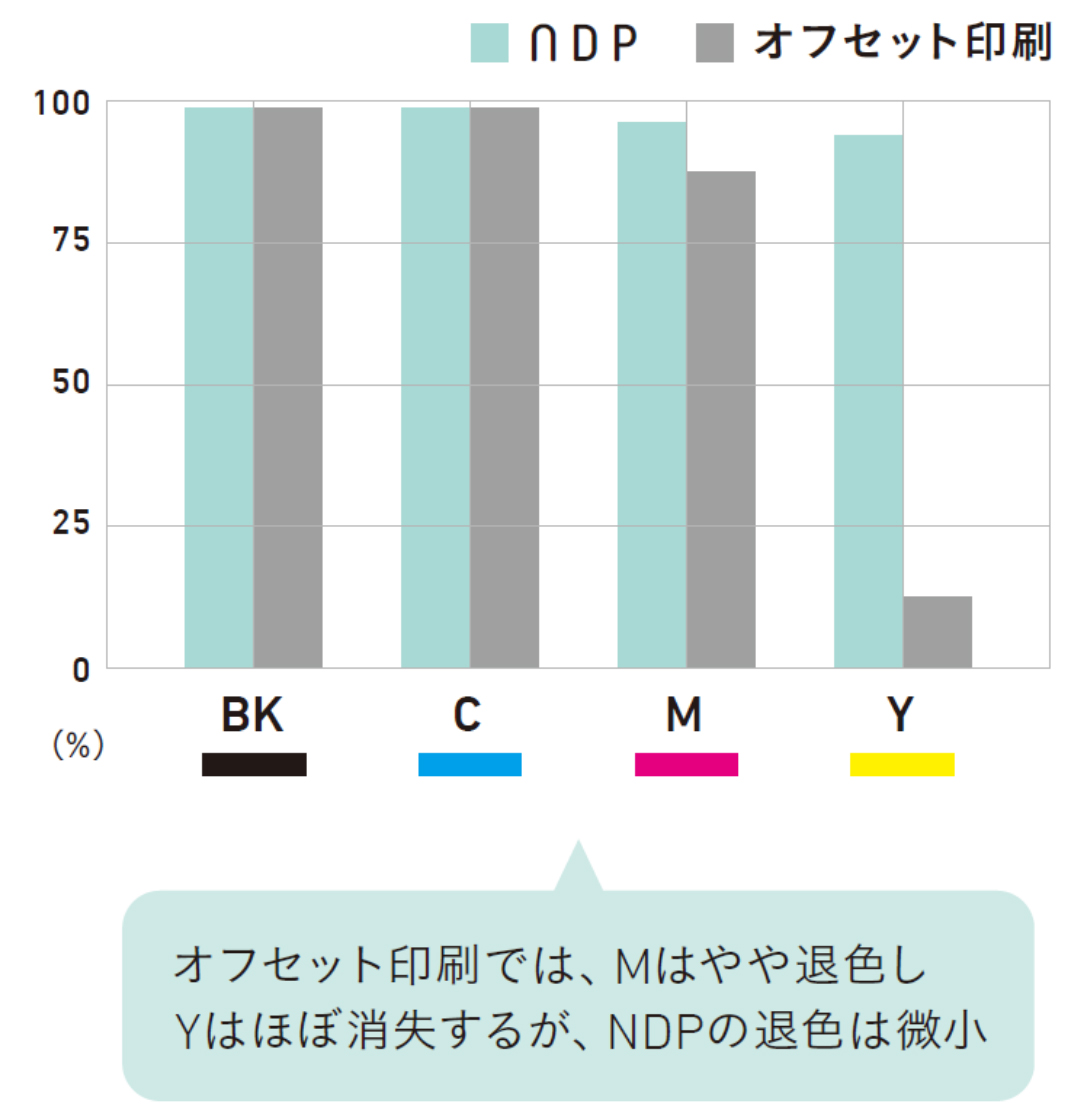 耐光性